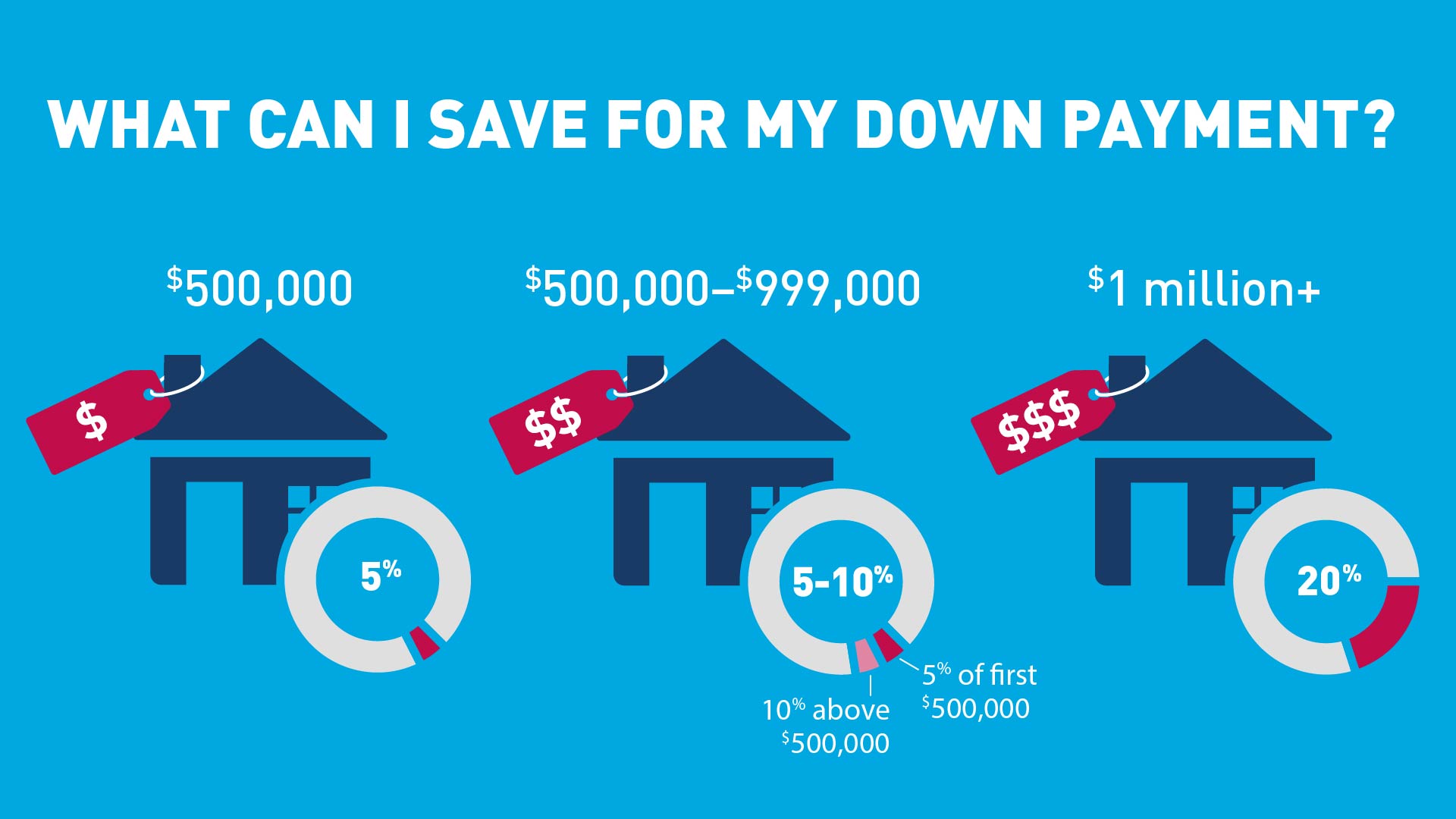 image showing the down payment needed per home price