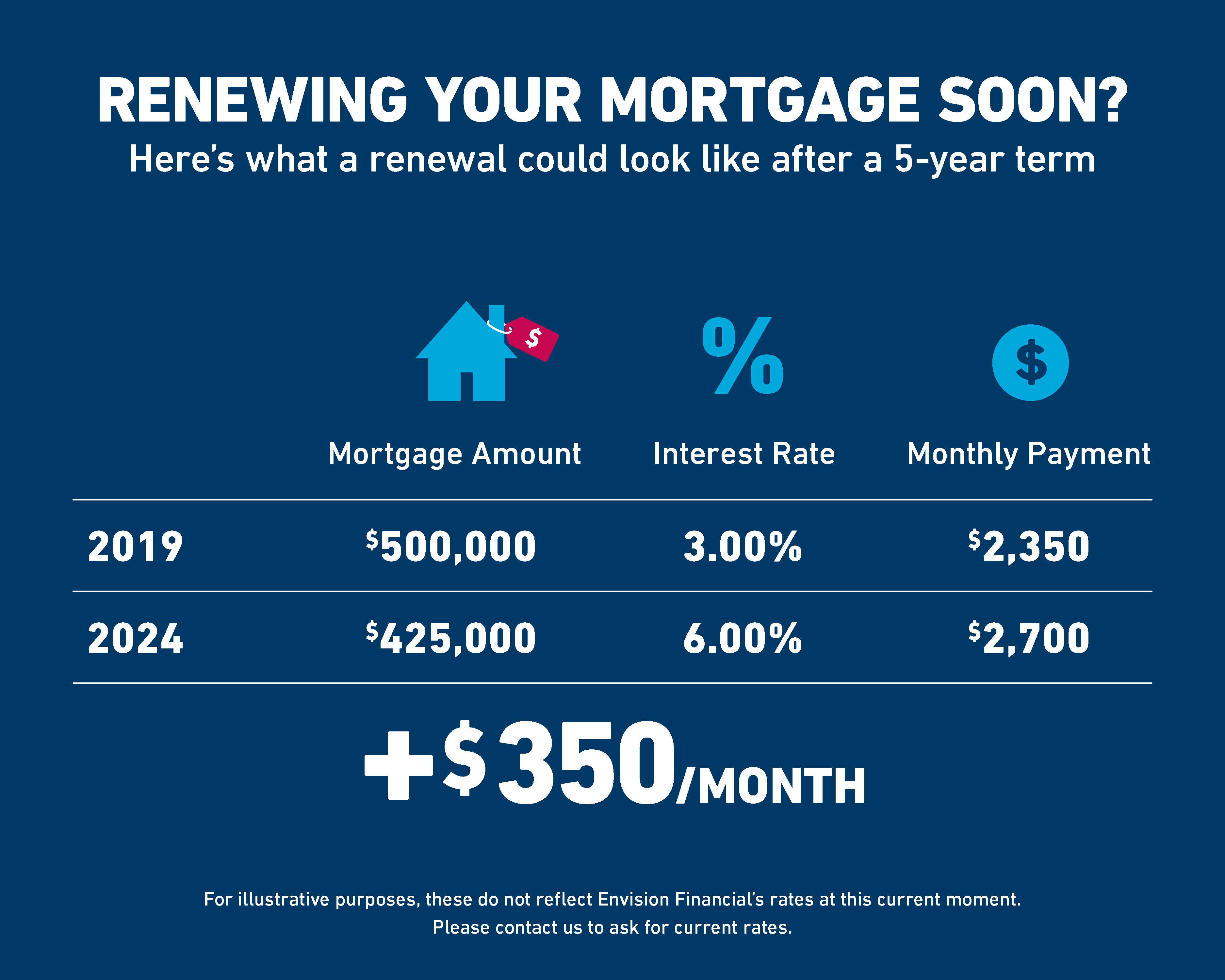 how much more will my mortgage payment be with higher rates