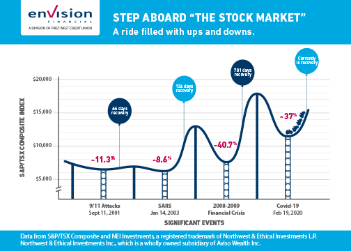 Graph of the stock market overtime and how the market recovers after a downturn. 