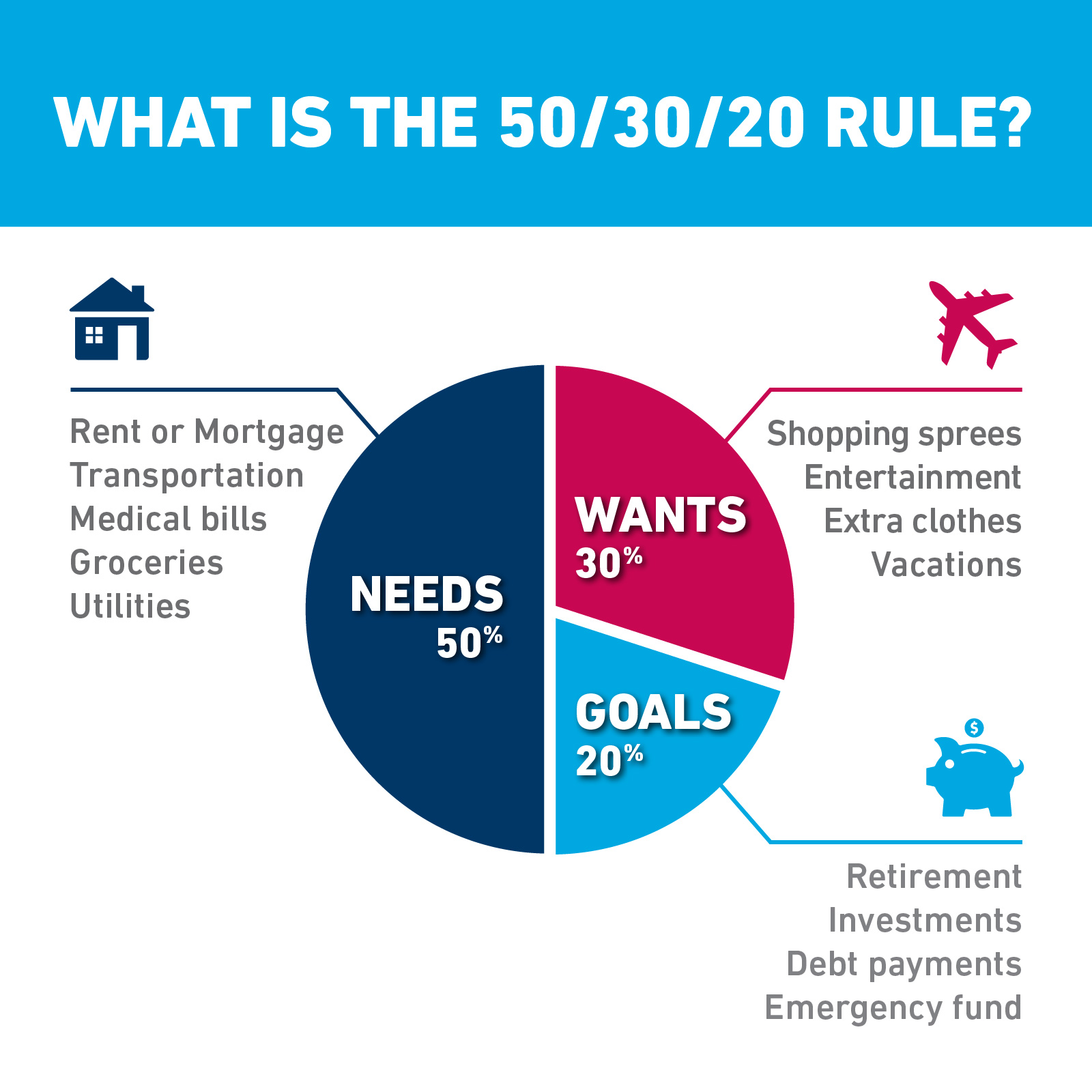 What is the 50/30/20 rule? A budget that allocates 50% towards needs, 30% towards wants and 20% towards goals.