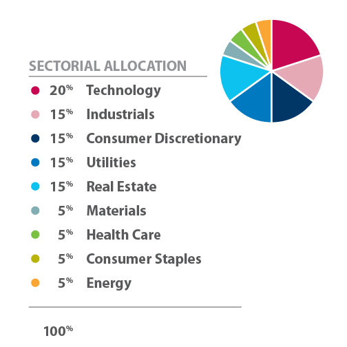 industry sector allocation and pie chart